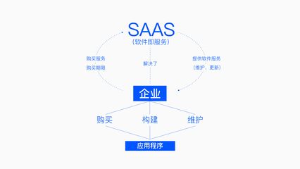 企业元宇宙须臾离不开SaaS的原因