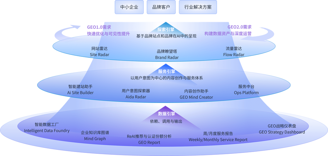 数珀geo产品与服务生态